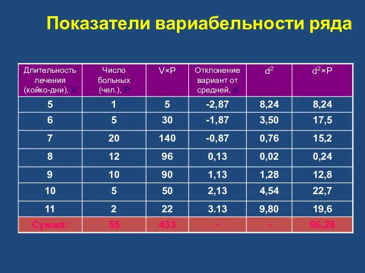 Показатели вариабельности ряда