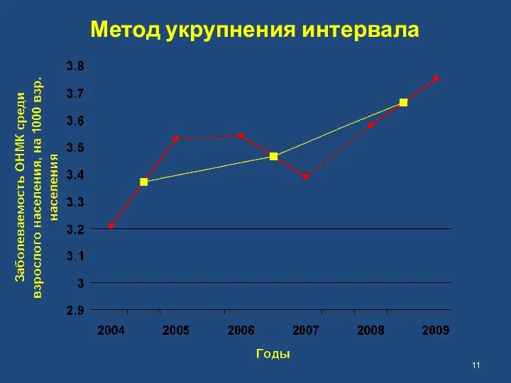 Метод укрупнения интервала