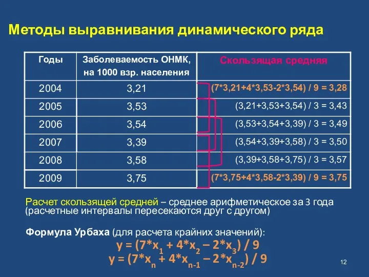 Методы выравнивания динамического ряда Расчет скользящей средней – среднее арифметическое за