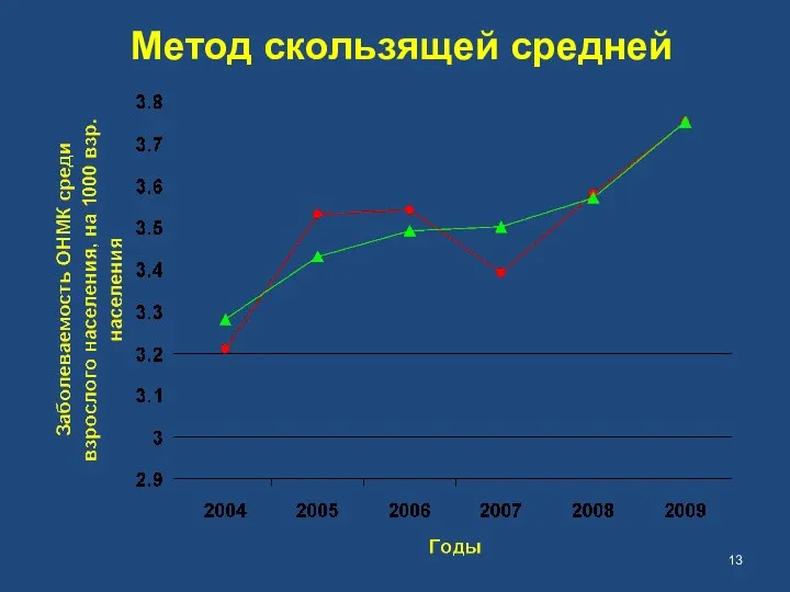 Метод скользящей средней