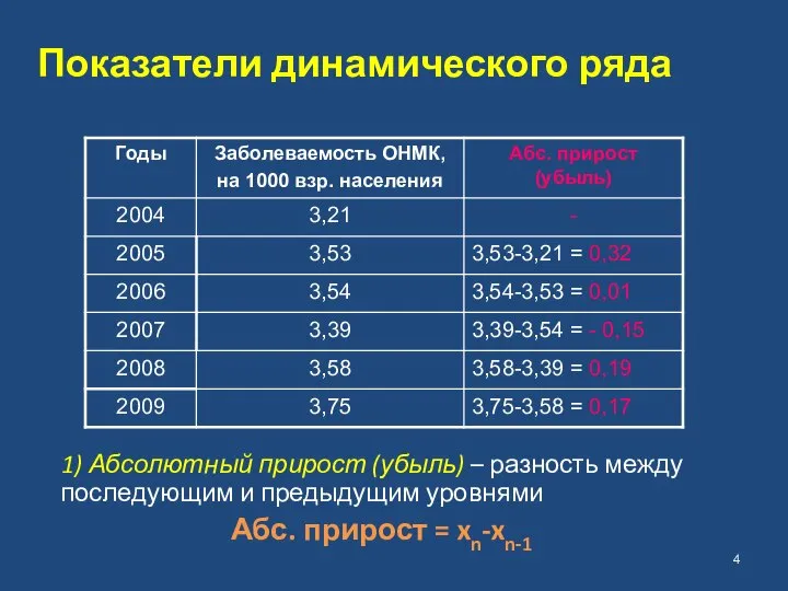 Показатели динамического ряда 1) Абсолютный прирост (убыль) – разность между последующим