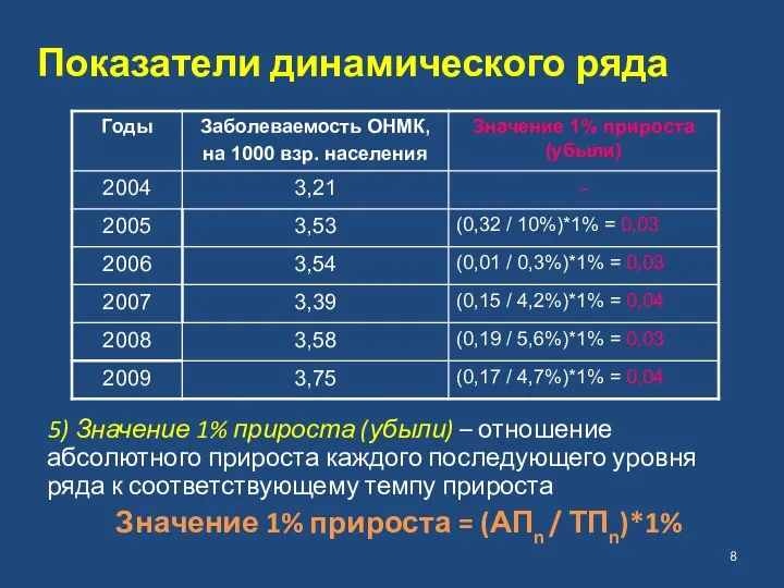 Показатели динамического ряда 5) Значение 1% прироста (убыли) – отношение абсолютного