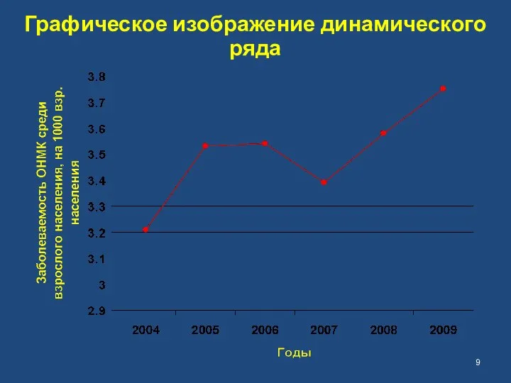 Графическое изображение динамического ряда