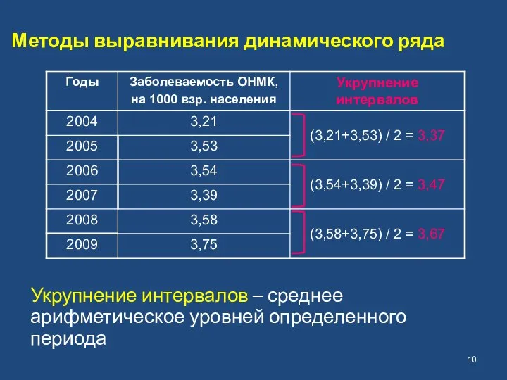 Методы выравнивания динамического ряда Укрупнение интервалов – среднее арифметическое уровней определенного периода