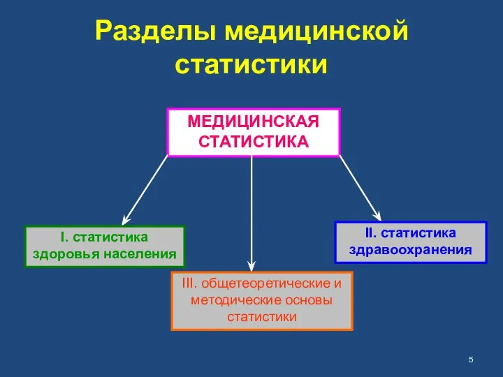 Разделы медицинской статистики МЕДИЦИНСКАЯ СТАТИСТИКА I. статистика здоровья населения III. общетеоретические