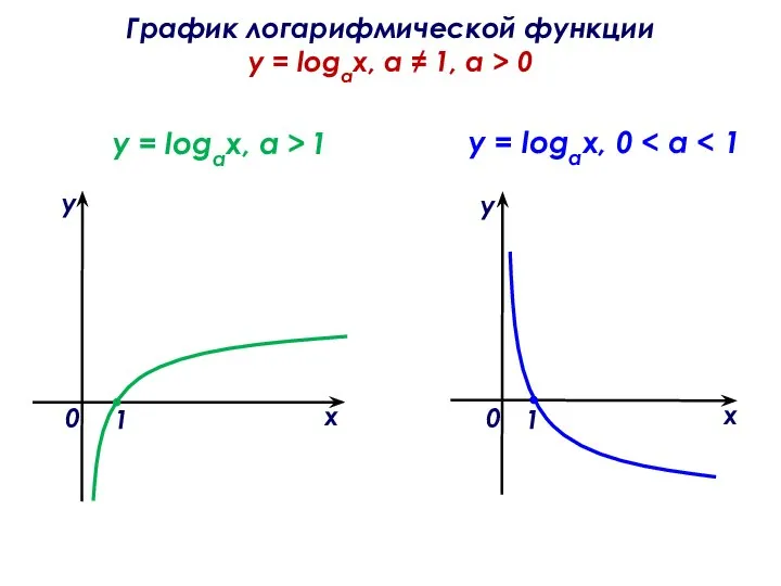 График логарифмической функции y = logах, а ≠ 1, a >