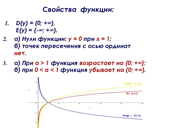 а) При а > 1 функция возрастает на (0; +∞); б)