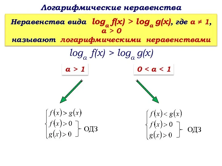 Логарифмические неравенства Неравенства вида loga f(x) > logа g(х), где а