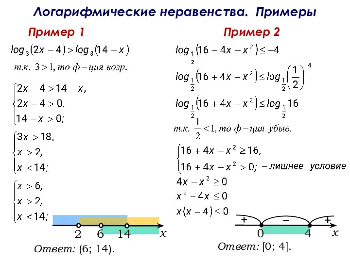 Логарифмические неравенства. Примеры Пример 1 Пример 2 Ответ: (6; 14). Ответ: [0; 4].