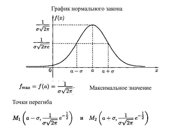 График нормального закона Максимальное значение Точки перегиба