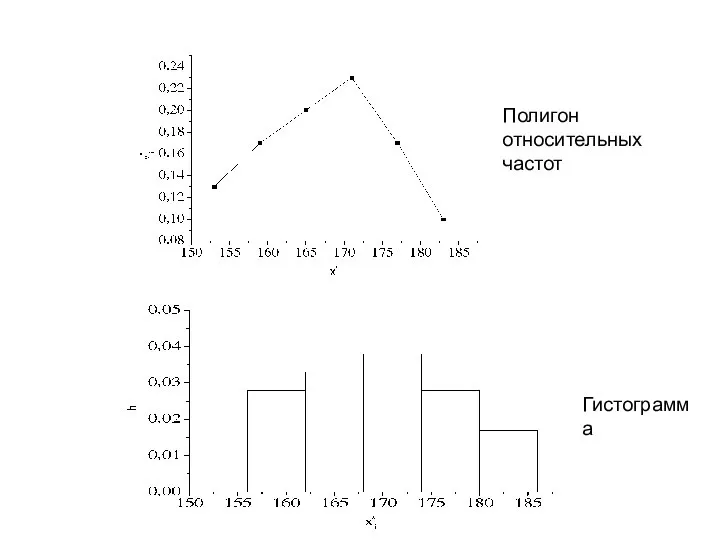 Гистограмма Полигон относительных частот