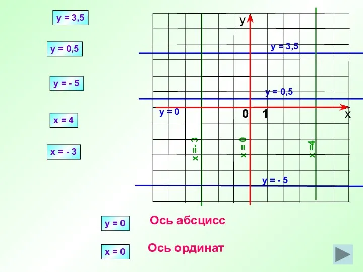 y = 3,5 x =4 y = 3,5 x = 4