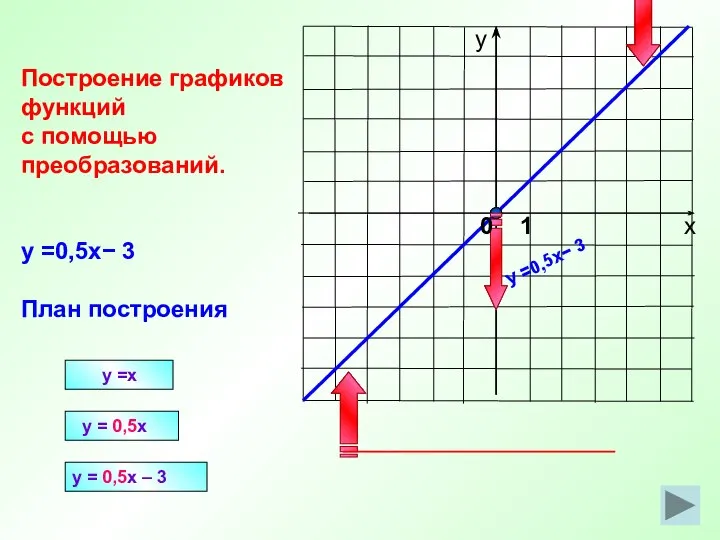 y =x y = 0,5x Построение графиков функций с помощью преобразований.