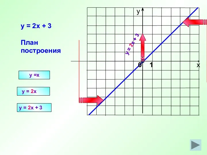 y =x y = 2x y = 2x + 3 План