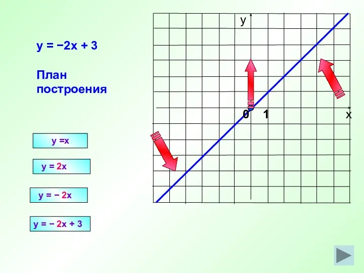 y =x y = 2x y = −2x + 3 План