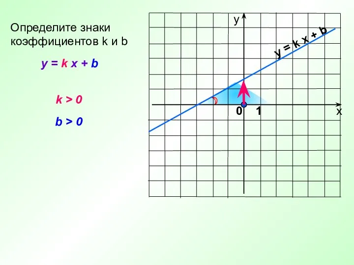 y = k x + b Определите знаки коэффициентов k и