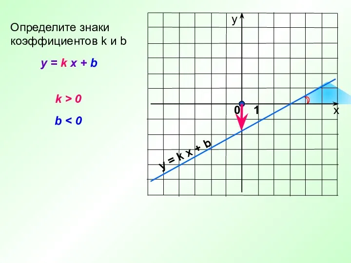 y = k x + b Определите знаки коэффициентов k и