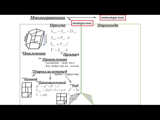 к невыпуклые Многогранники выпуклые Призма Пирамида ребро высота основание бок. грань