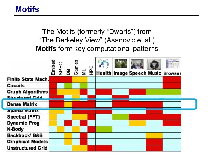 Motifs The Motifs (formerly “Dwarfs”) from “The Berkeley View” (Asanovic et