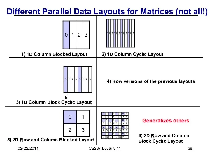 02/22/2011 CS267 Lecture 11 Different Parallel Data Layouts for Matrices (not