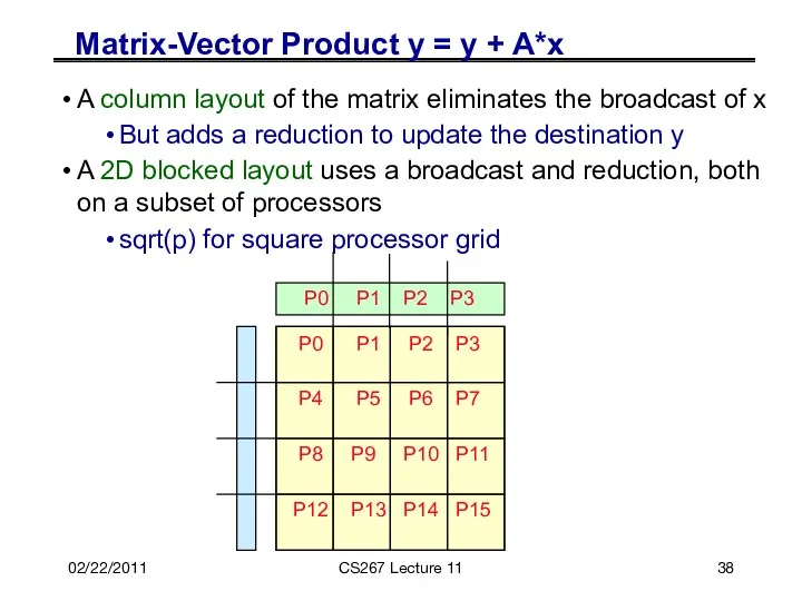 02/22/2011 CS267 Lecture 11 Matrix-Vector Product y = y + A*x