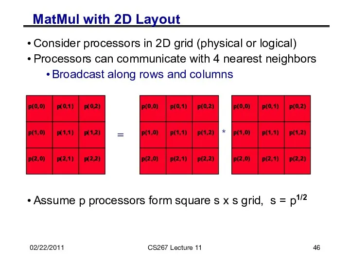 02/22/2011 CS267 Lecture 11 MatMul with 2D Layout Consider processors in