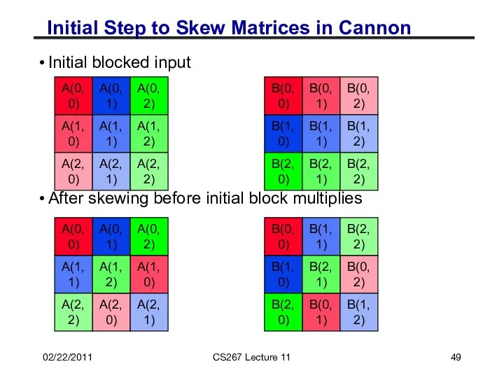 02/22/2011 CS267 Lecture 11 Initial Step to Skew Matrices in Cannon