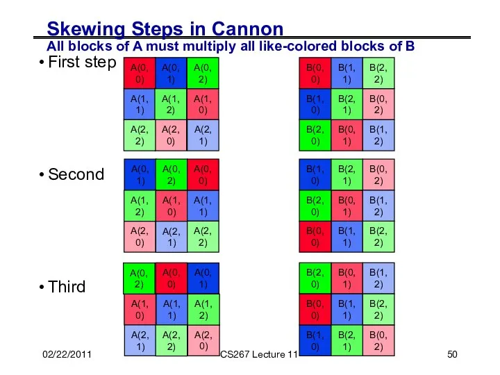 02/22/2011 CS267 Lecture 11 Skewing Steps in Cannon All blocks of