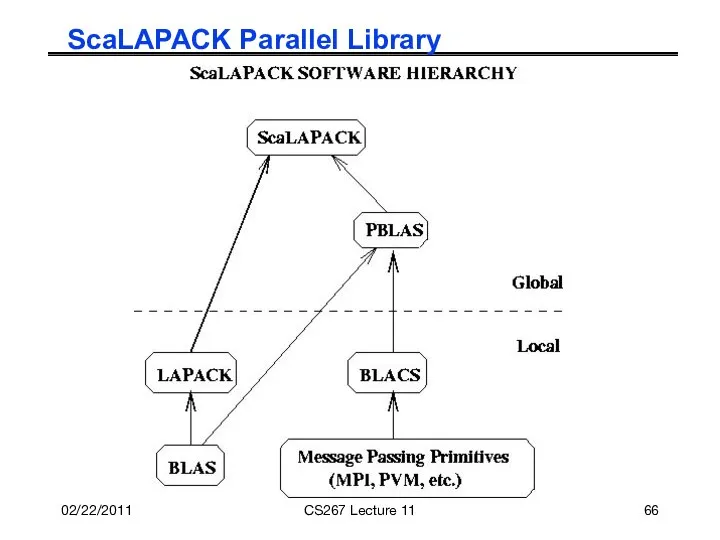 02/22/2011 CS267 Lecture 11 ScaLAPACK Parallel Library