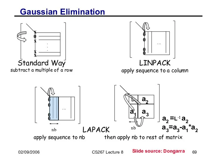 02/09/2006 CS267 Lecture 8 Gaussian Elimination 0 x x x x