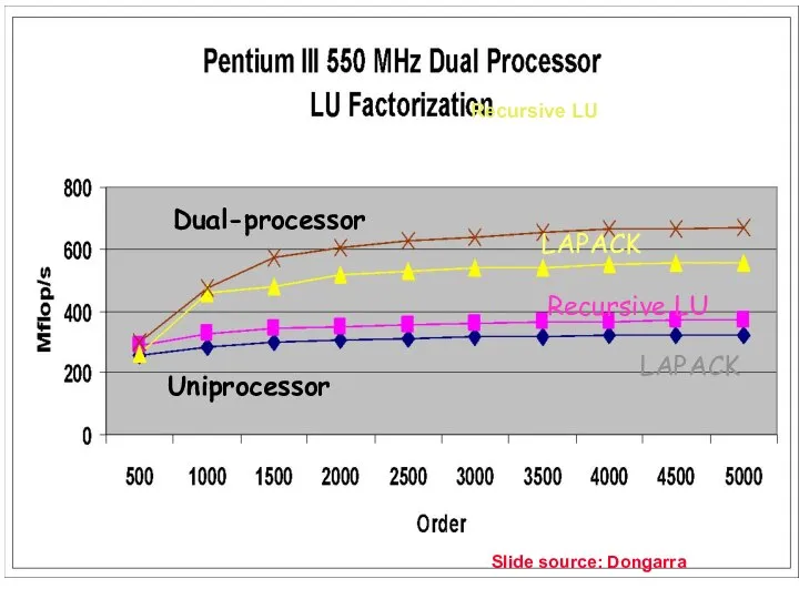 02/09/2006 CS267 Lecture 8 LAPACK Recursive LU Recursive LU LAPACK Dual-processor Uniprocessor Slide source: Dongarra