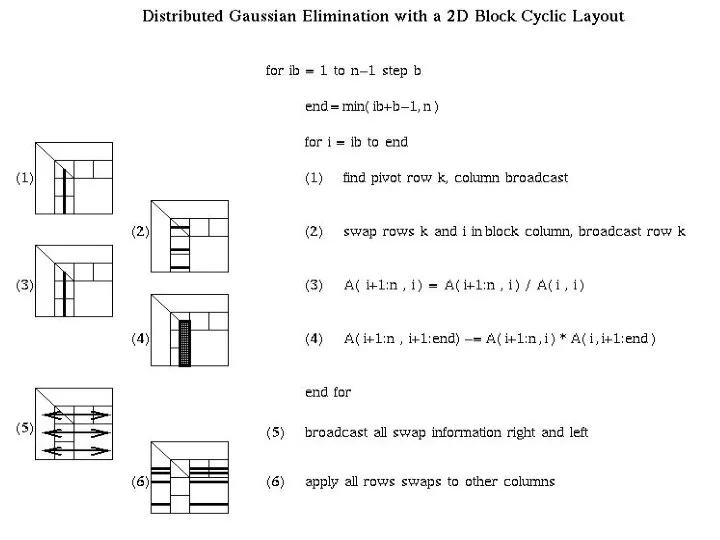 02/09/2006 CS267 Lecture 8 Distributed GE with a 2D Block Cyclic Layout
