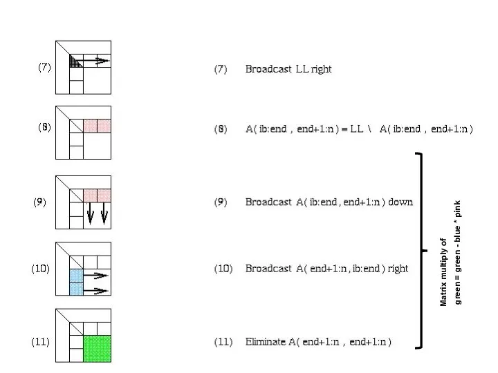 02/09/2006 CS267 Lecture 8 Matrix multiply of green = green - blue * pink