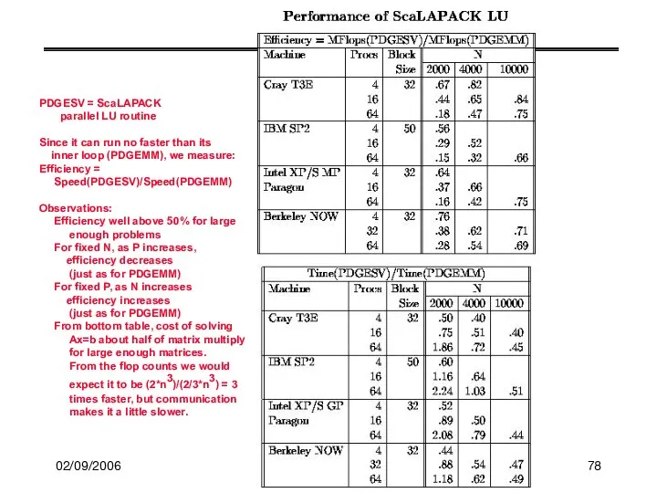 02/09/2006 CS267 Lecture 8 PDGESV = ScaLAPACK parallel LU routine Since