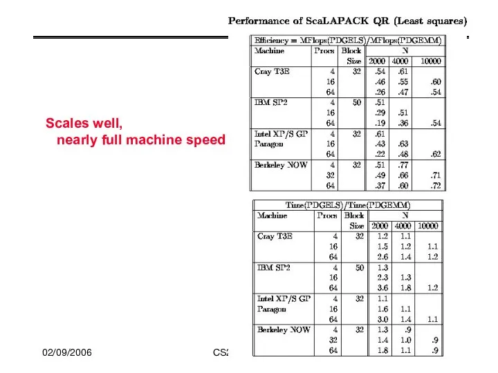 02/09/2006 CS267 Lecture 8 Scales well, nearly full machine speed