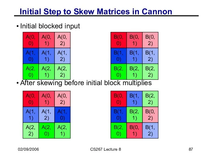 02/09/2006 CS267 Lecture 8 Initial Step to Skew Matrices in Cannon