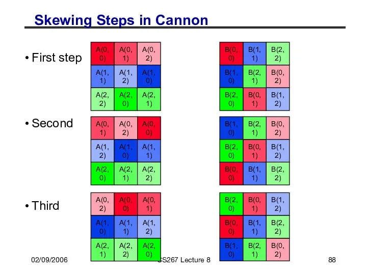 02/09/2006 CS267 Lecture 8 Skewing Steps in Cannon First step Second
