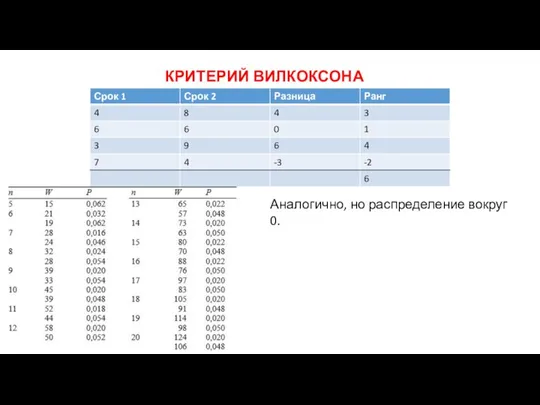 КРИТЕРИЙ ВИЛКОКСОНА Аналогично, но распределение вокруг 0.