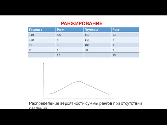 РАНЖИРОВАНИЕ Распределение вероятности суммы рангов при отсутствии различий