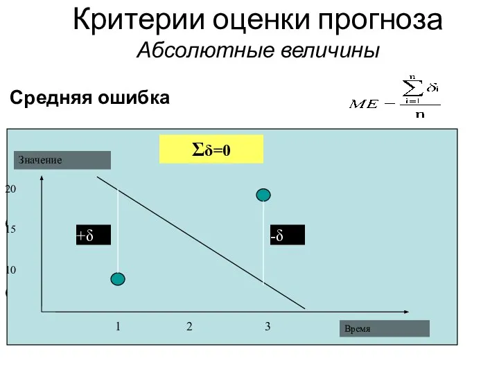 Критерии оценки прогноза Абсолютные величины Средняя ошибка Среднее абсолютное отклонение Среднеквадратичная ошибка Стандартное отклонение ошибок