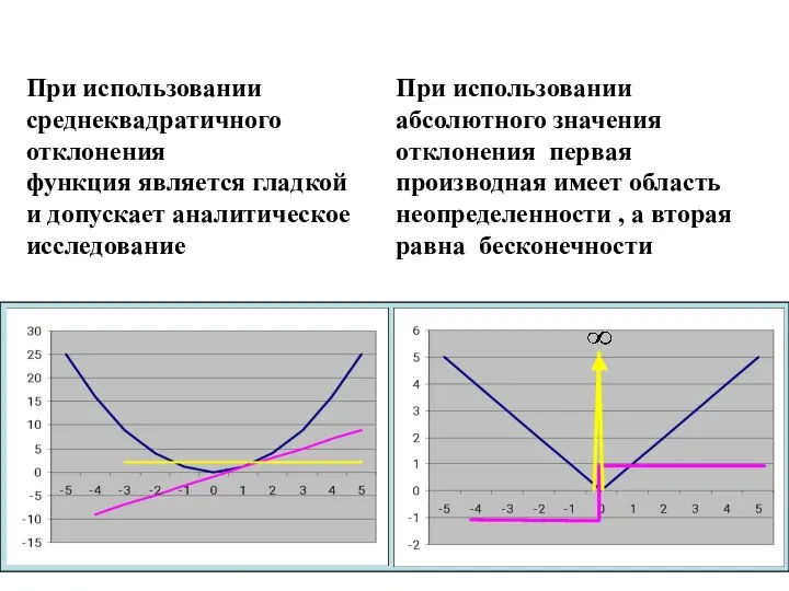 Среднеквадратичная ошибка Стандартное отклонение ошибок При использовании среднеквадратичного отклонения функция является