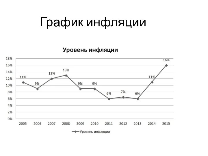 График инфляции