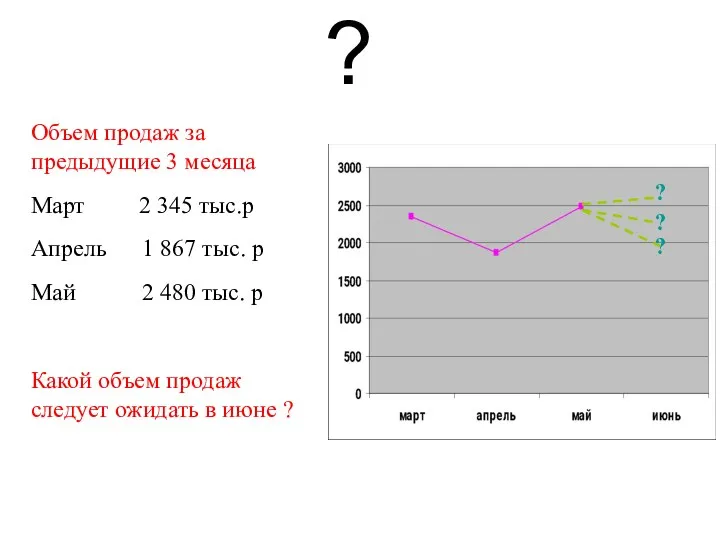 ? Объем продаж за предыдущие 3 месяца Март 2 345 тыс.р