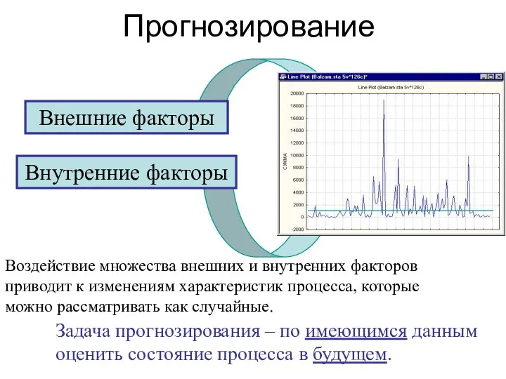 Прогнозирование Процесс Воздействие множества внешних и внутренних факторов приводит к изменениям