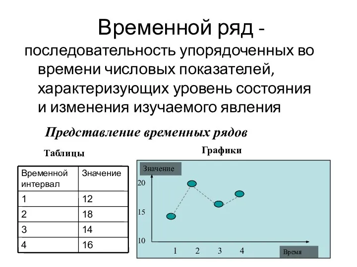 Временной ряд - последовательность упорядоченных во времени числовых показателей, характеризующих уровень