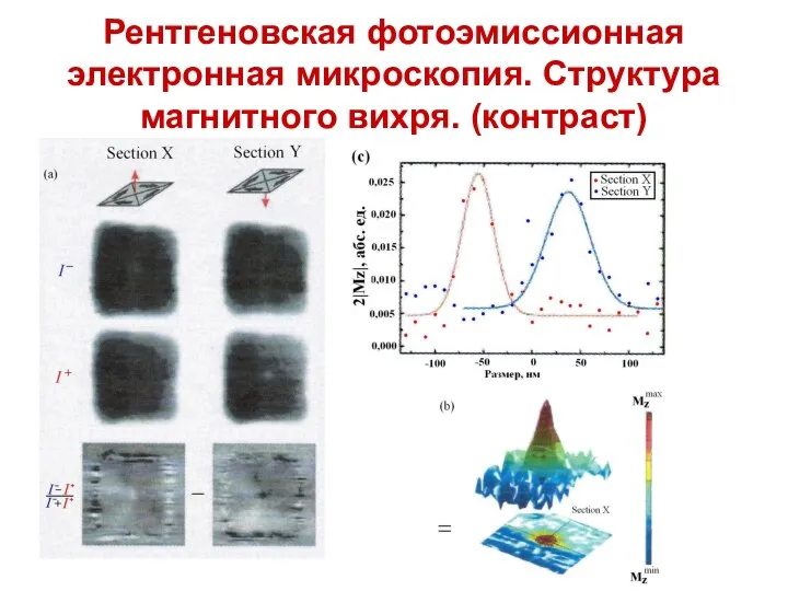 Рентгеновская фотоэмиссионная электронная микроскопия. Структура магнитного вихря. (контраст)
