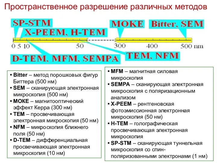 Пространственное разрешение различных методов Bitter – метод порошковых фигур Биттера (500