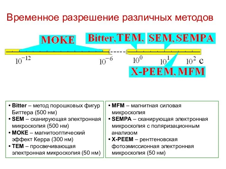 Временное разрешение различных методов Bitter – метод порошковых фигур Биттера (500