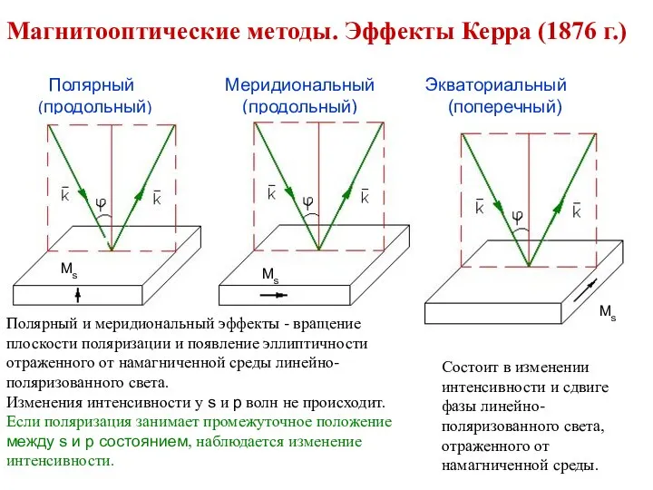 Магнитооптические методы. Эффекты Керра (1876 г.) Полярный Меридиональный Экваториальный (продольный) (продольный)