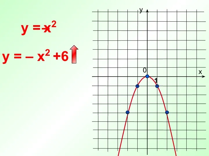 0 y = х у 1 y = – x2 +6 x2 –